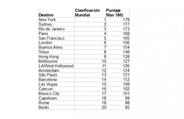 Clasificaci&oacute;n mundial | LGBT
