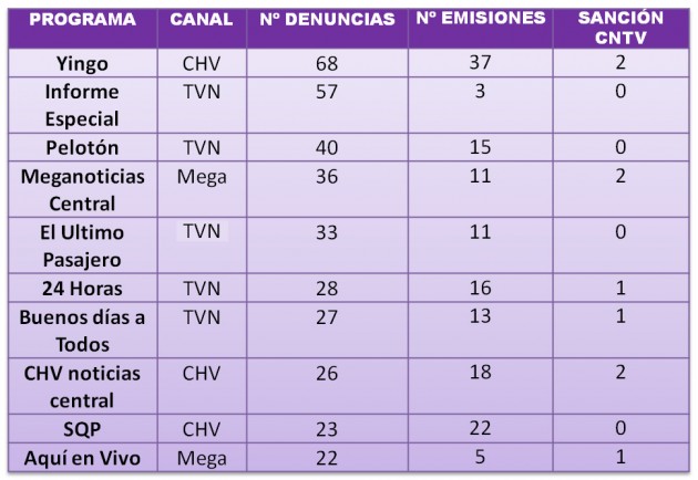 Programas más denunciados durante 2010 | CNTV