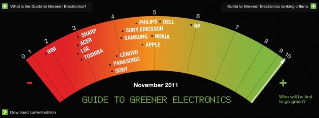 Guide to Greener Electronics | Greenpeace International