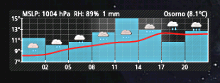 Osorno | Aix Weather