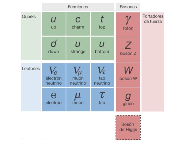 Modelo estándar y bosón de Higgs | AAAS Modelo estándar y bosón de Higgs | AAAS