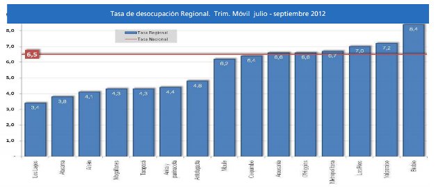 Desempleo por regiones | INE