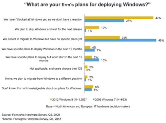 Windows 8 vs Windows 7 | Forrester
