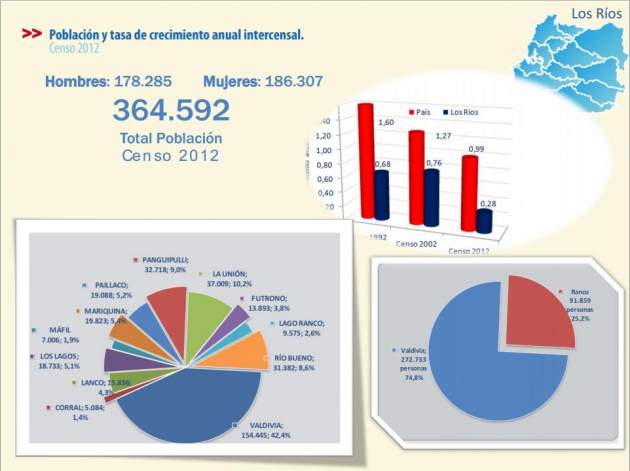 Censo 2012 Los Ríos | www.censo.cl