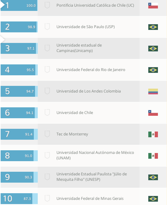 Ranking de Universidades Latinoamericanas