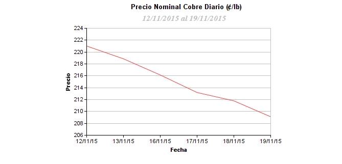 Caída del cobre en los últimos siete días | Cochilco
