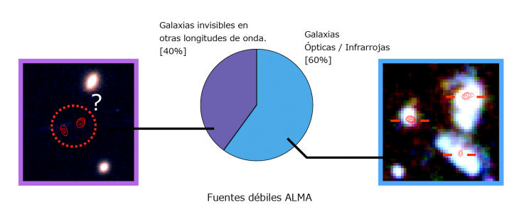 Desglose de objetos tenues detectados con ALMA. Un 60 % corresponde a galaxias detectables en longitudes ópticas e infrarrojas, mientras que el 40 % restante es invisible en otras longitudes de onda. | ALMA (ESO/NAOJ/NRAO), NAOJ, Fujimoto et al