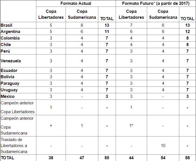 Nueva formato torneos | Conmebol