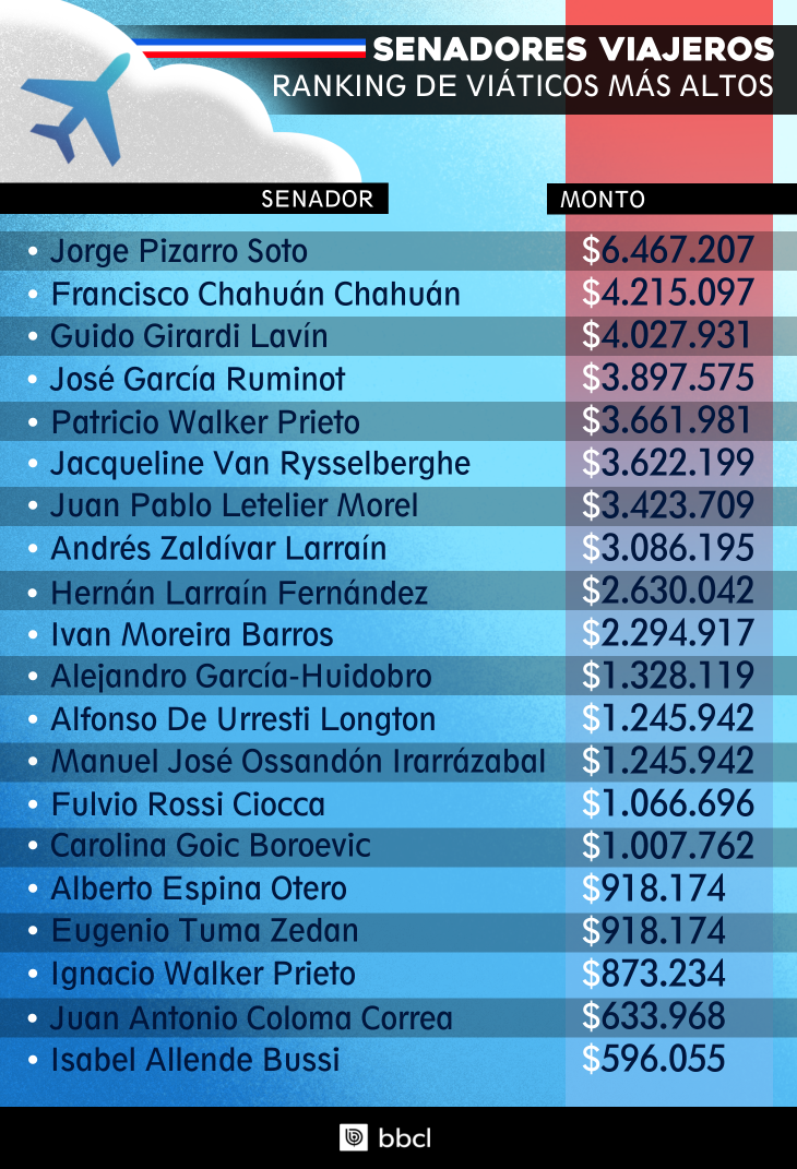 turismo-parlamentario-viaticos-altos