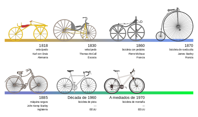 Evolución histórica de la bicicleta