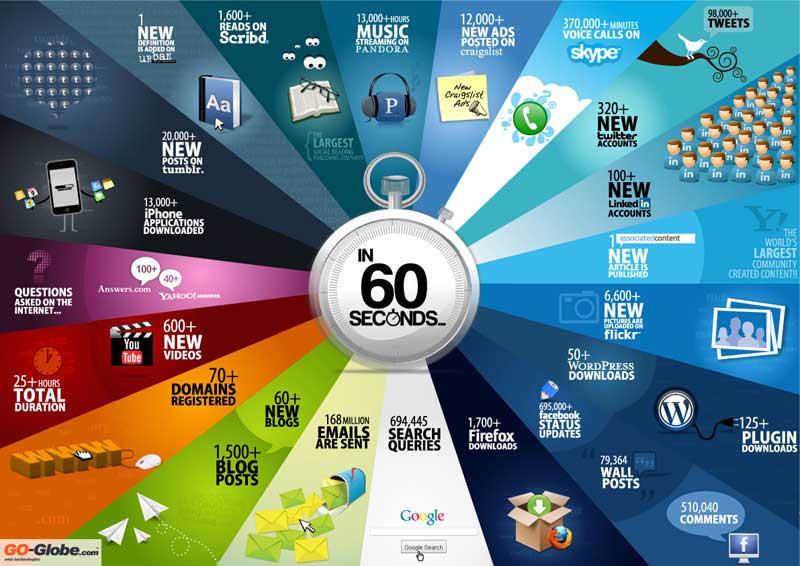 Lo que ocurre en Internet cada 60 segundos