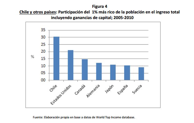 Distribución de la riqueza en Chile: El real problema está en el 1% más  rico | Notas | BioBioChile