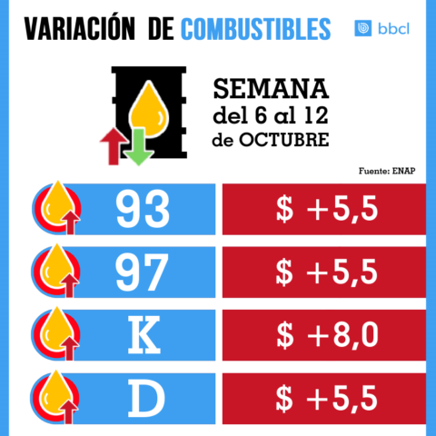 Enap: variación precios de combustibles: bencinas, kerosene y diésel