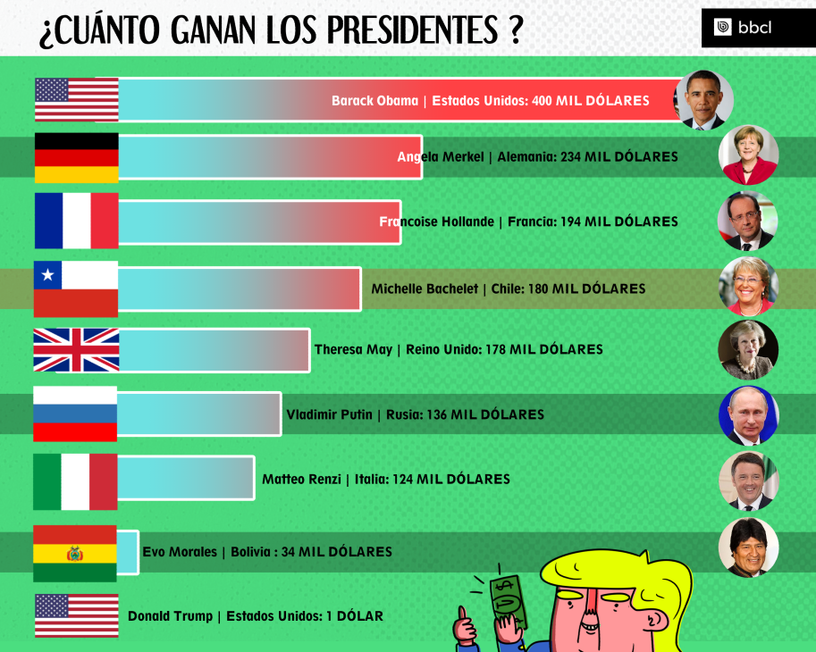 730nota_cuanto-gananlos-presidentes