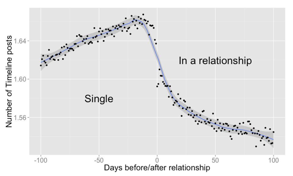 La publicaciones disminuyen bruscamente al comenzar la relación (Día 0) | Facebook