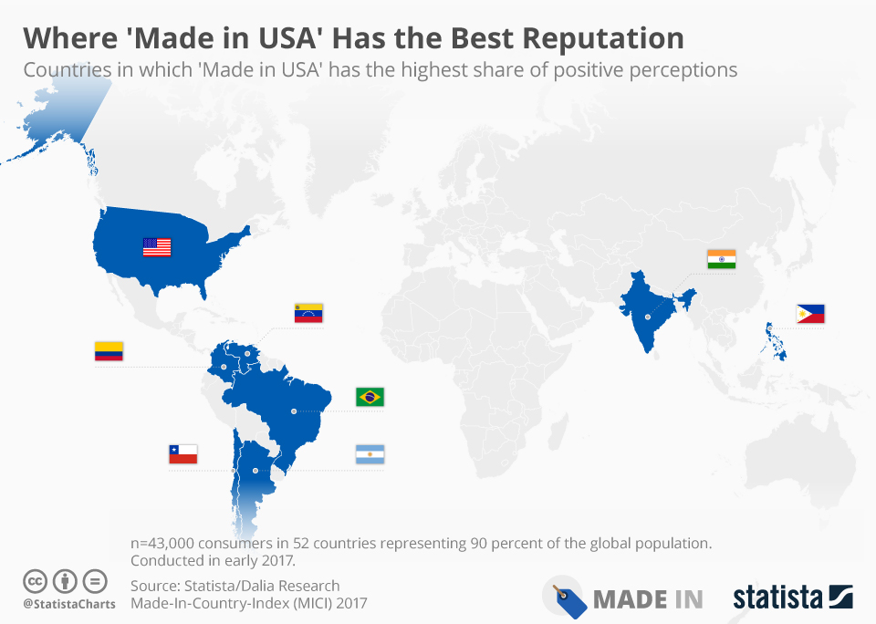 Países donde etiqueta Hecho en Estados Unidos tiene mejor reputación