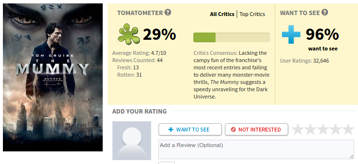 "La momia" (2017) en Rotten Tomatoes