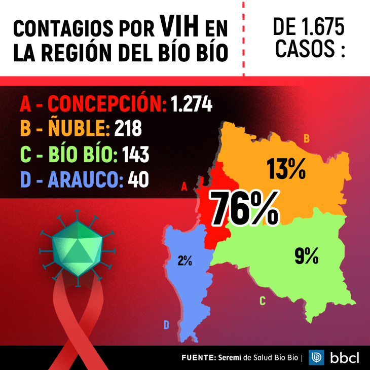 Provincia de Concepción lidera los contagios de VIH en región del Bío ...