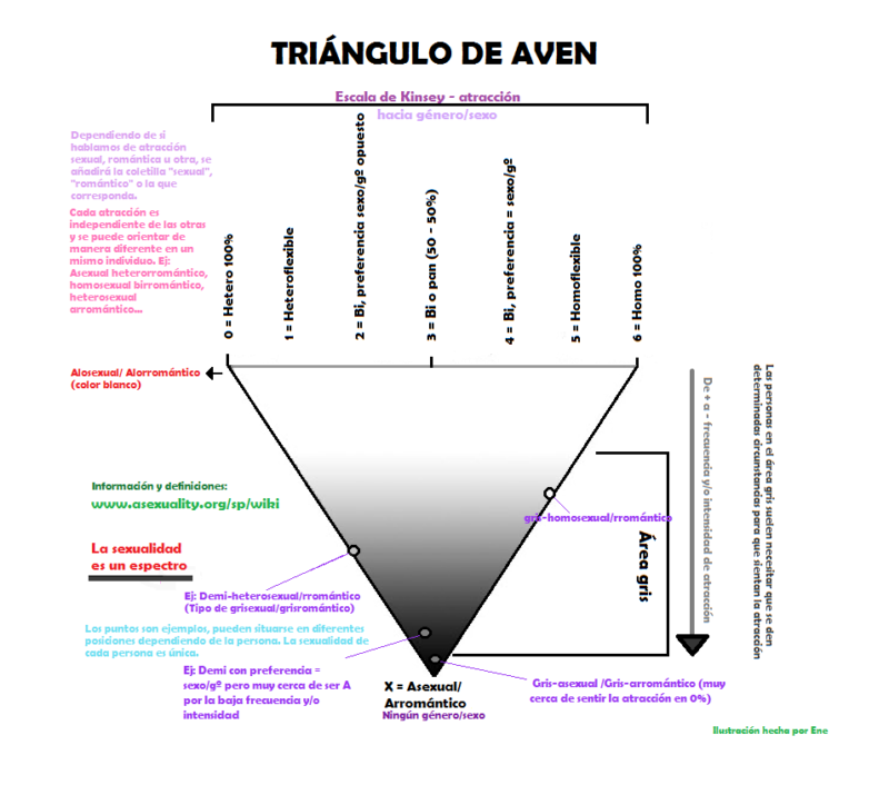Triángulo de Aven | Ene