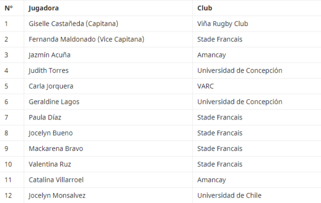 Nomina Oficial Chile Rugby Femenino - Chile Rugby