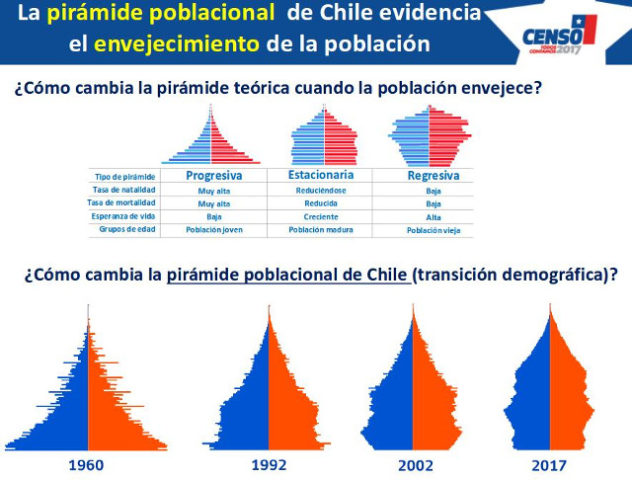 Censo 2017: Chile Registra Crecimiento Anual De Población Cada Vez Más ...