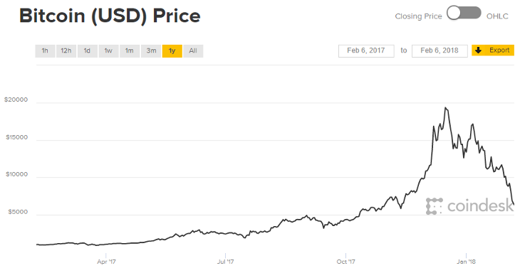 Evolución del Bitcoin | CoinDesk