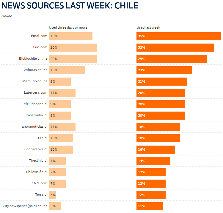 Digital News Report Chile 2018