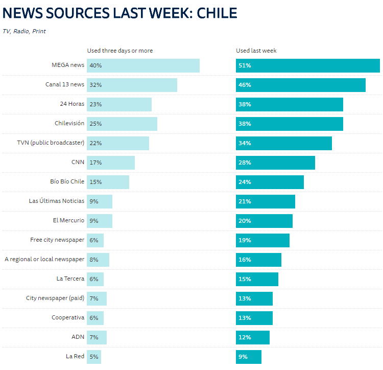 Digital News Report Chile 2018