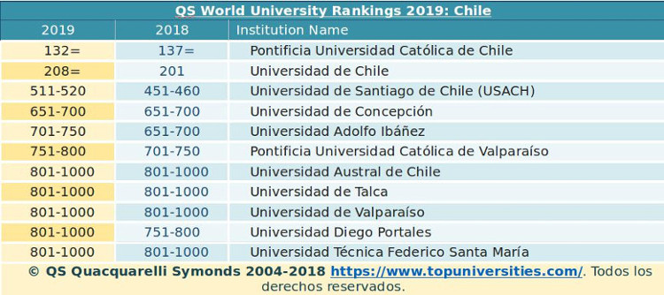 Ranking Chile Universidades Musica