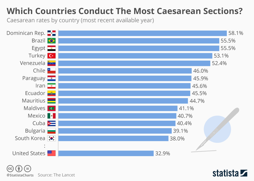 chartoftheday_15787_caesarean_rates_by_country_n