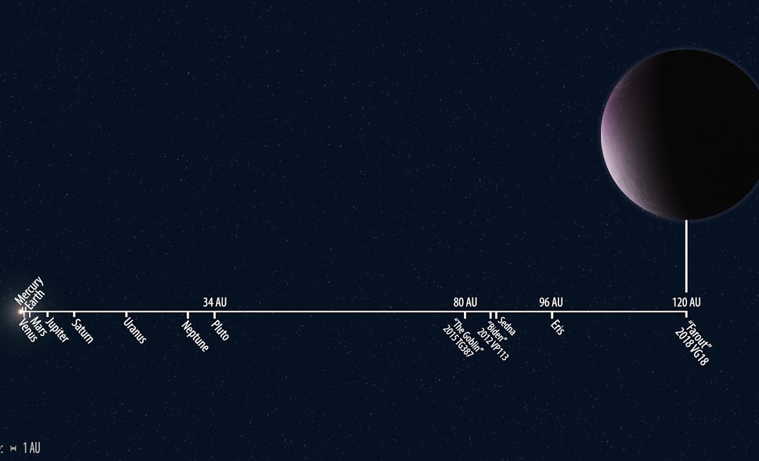 Distancias del Sistema Solar a escala. Plutón aparece a 34 UA y Eris a 96 UA | Carnegie Institution for Science