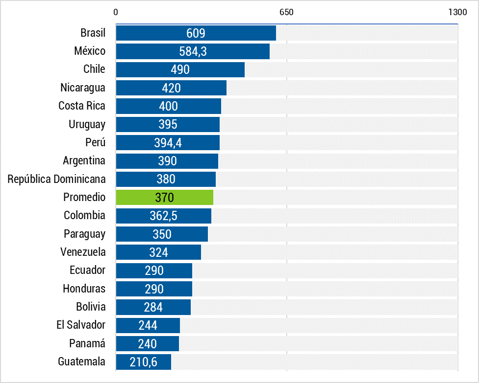 Índice 5G Américas de Espectro Radioeléctrico