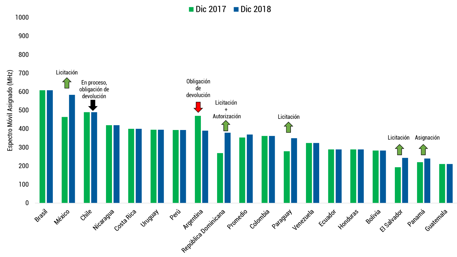 Índice 5G Américas de Espectro Radioeléctrico