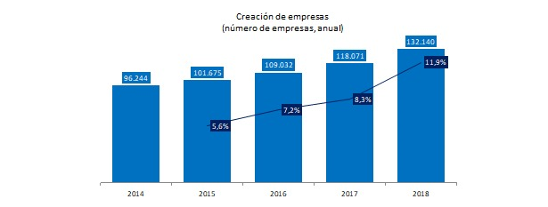 Creación de empresas durante últimos 5 años | Ministerio de Economía