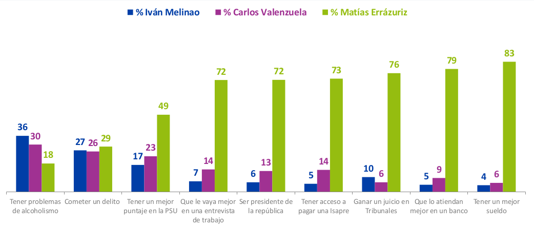 clasismo-as-opinan-los-chilenos-sobre-oportunidades-de-un-errzuriz-un-valenzuela-y-un-melinao-4.png