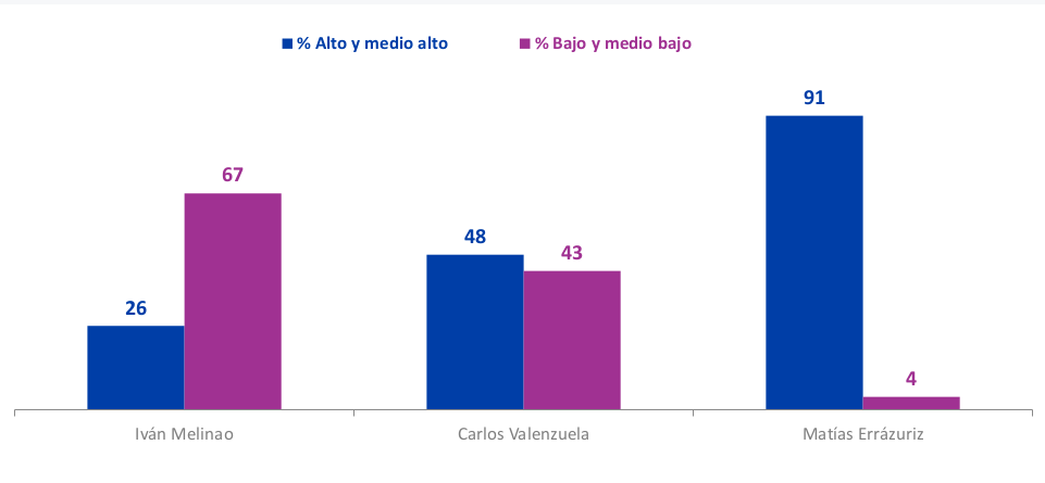 clasismo-as-opinan-los-chilenos-sobre-oportunidades-de-un-errzuriz-un-valenzuela-y-un-melinao-5.png