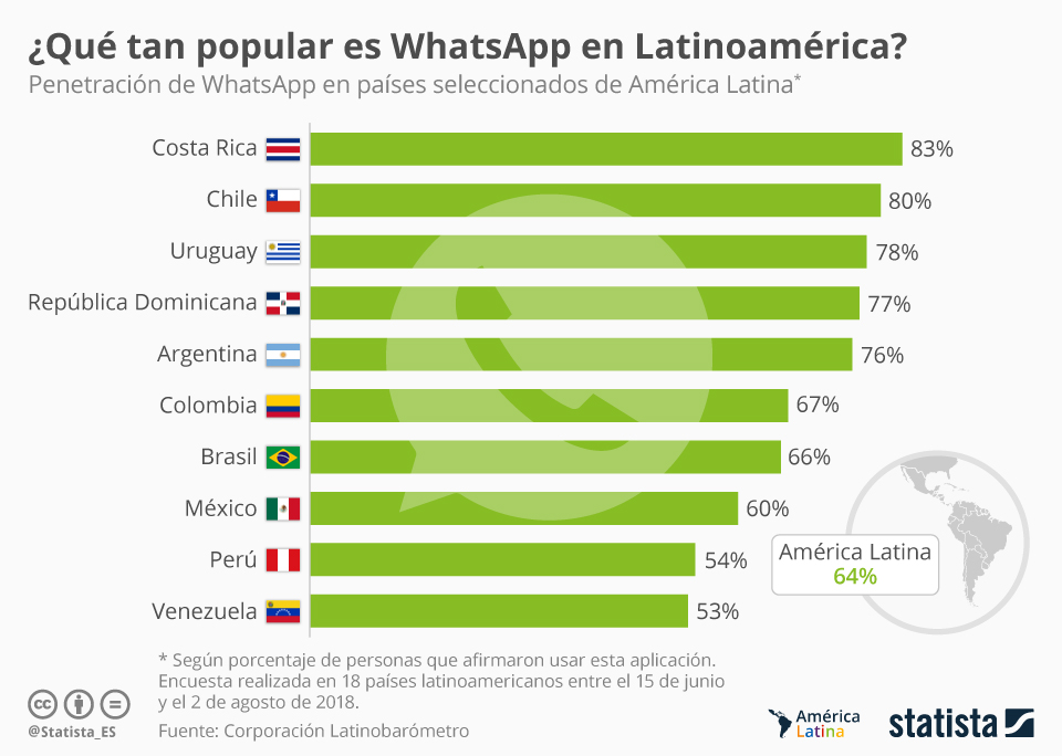  Corporación Latinobarómetro | Statista