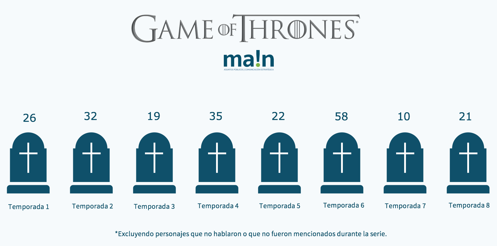 Muertes de protagonistas en Game of Thrones