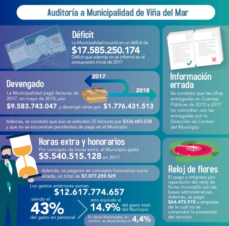 Archivo | Infografía de Contraloría por déficit de Municipalidad de Viña del Mar