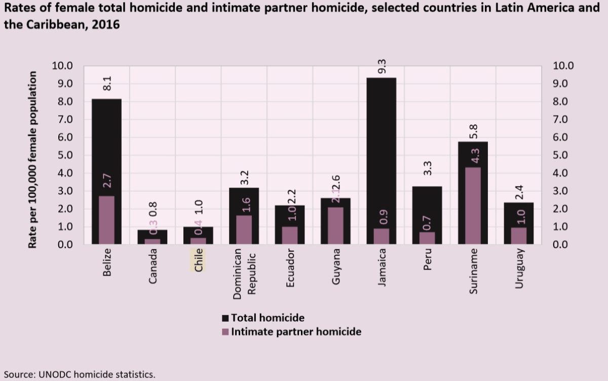 ONU: Chile Es El País Con La Tasa De Homicidios Más Baja De América ...