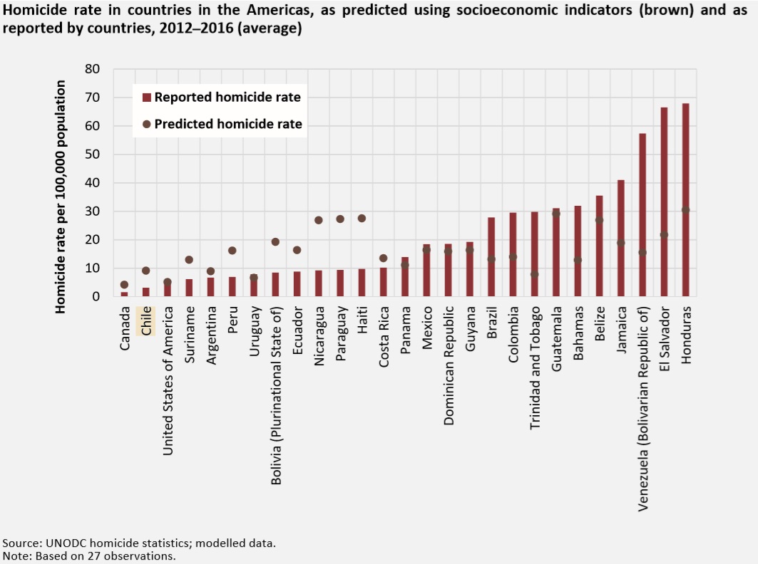 Chile Es El País Con La Tasa De Homicidios Más Baja De América Latina ...