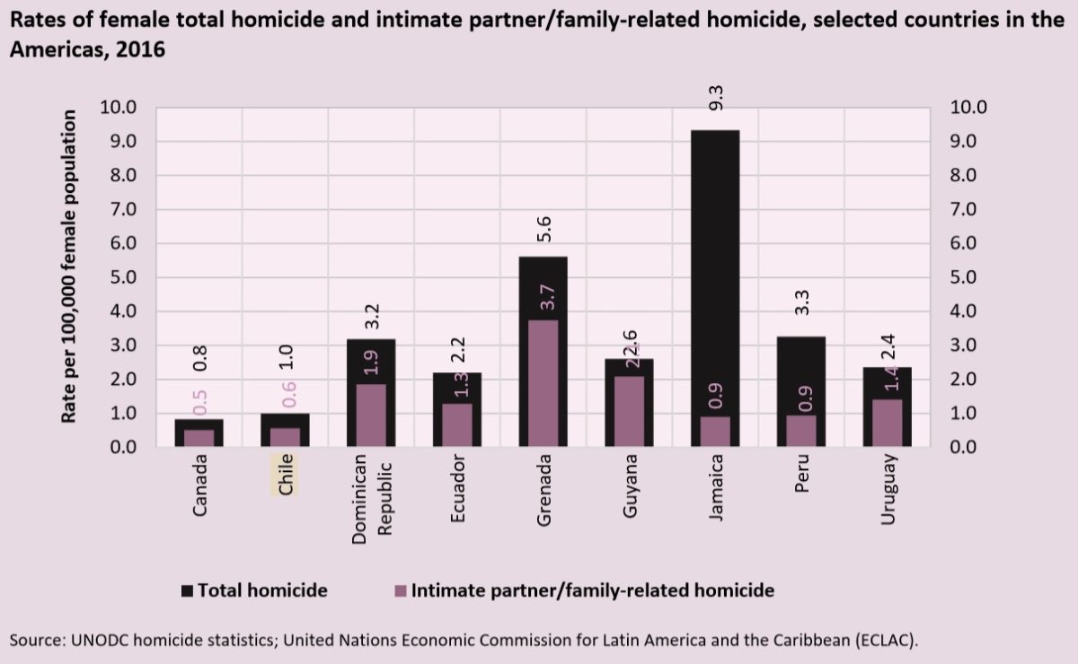 Chile es el país con la tasa de homicidios más baja de América Latina ...