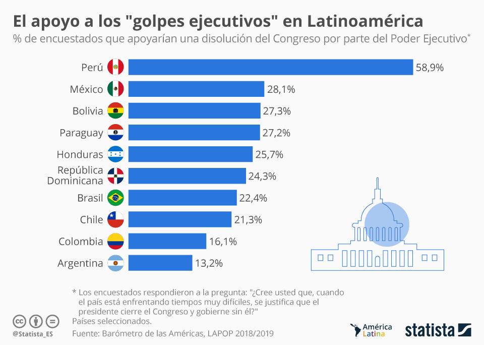 Fuente: Barómetro de las Américas, LAPOP 2018/2019