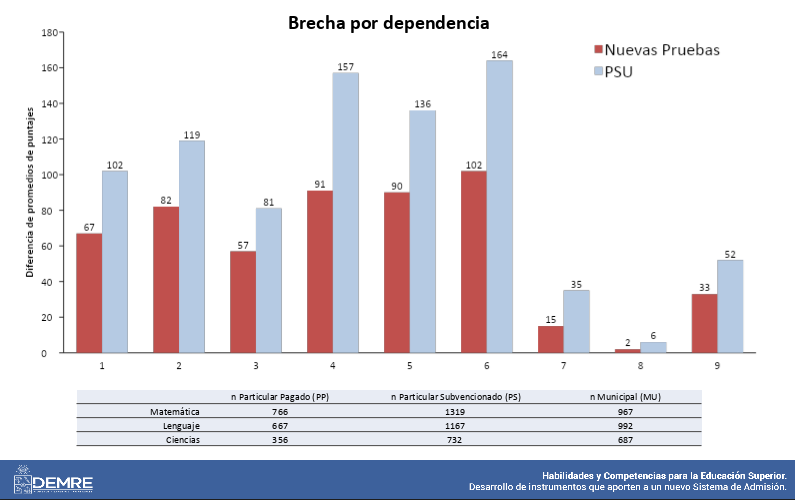 Brechas por tipo de establecimiento