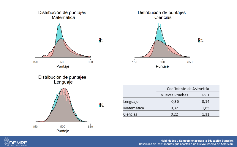 Diferencia entre PSU y propuesta en distribución de puntajes