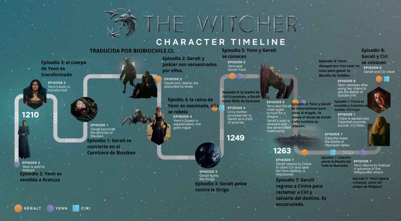 Línea de tiempo de "The Witcher" de Netflix | Haz clic en la imagen para verla en grande
