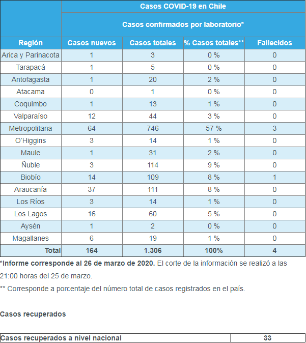 balance-casos-coronavirus-covid-19-contagios-chile-minsal