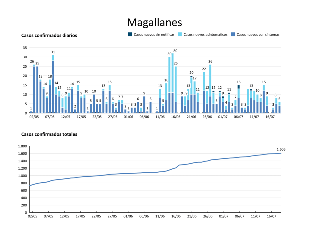 magallanes