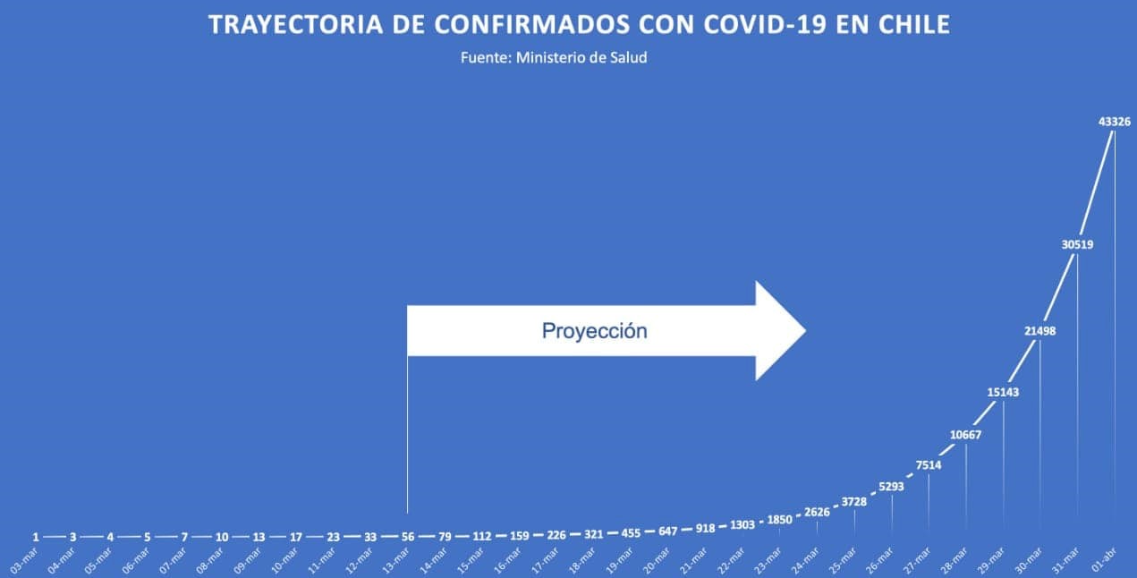 Gráfico de proyección hasta el 1 de abril