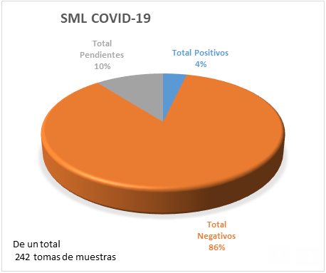 Gráfico Covid-19 | SML